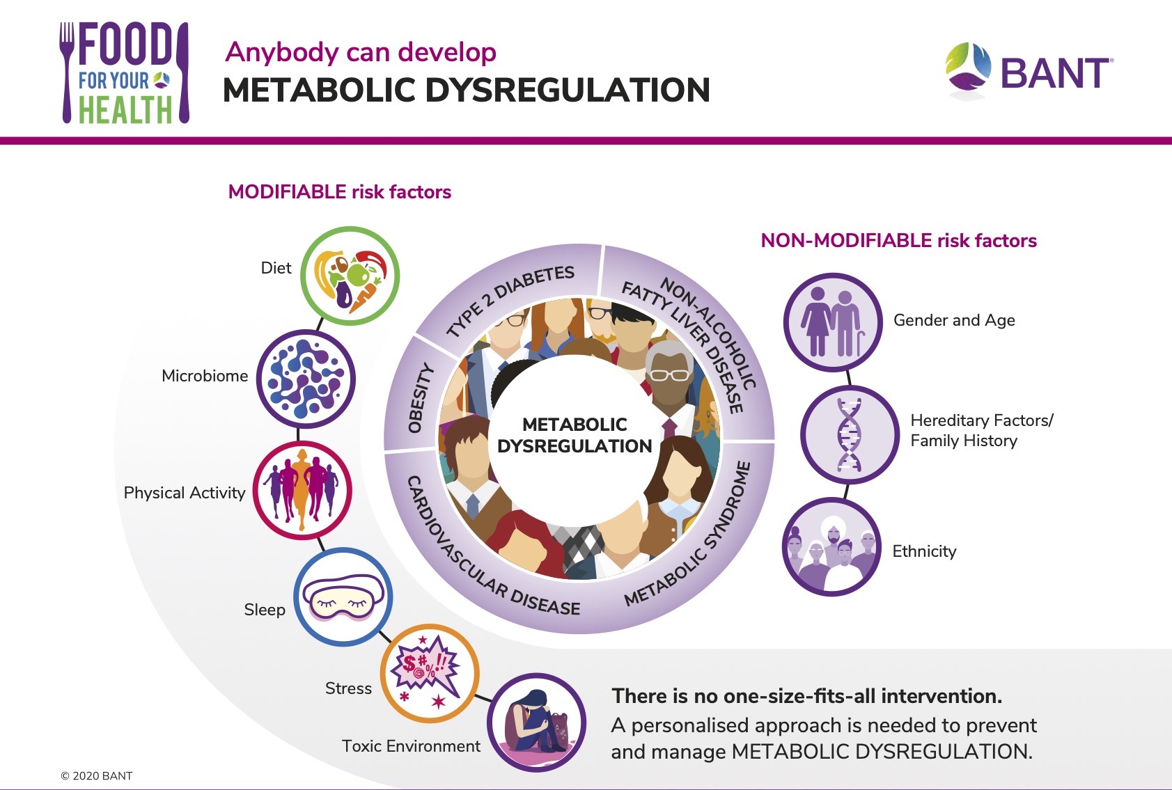 Anybody can develop Metabolic Dysregulation